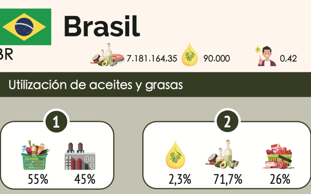 BRAZIL, SECOND LARGEST CONSUMER OF OLIVE OIL OUTSIDE THE MEDITERRANEAN BASIN